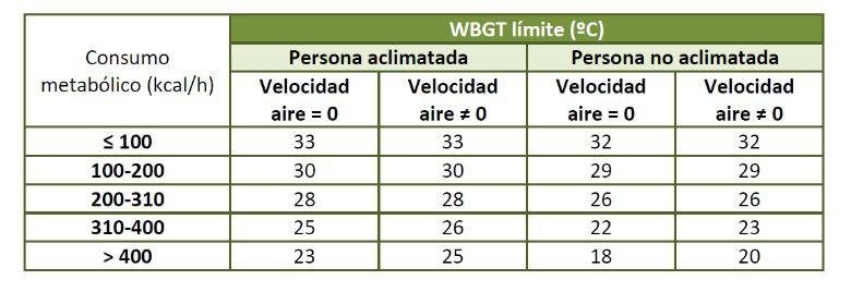 Con cuantos grados no se puede trabajar