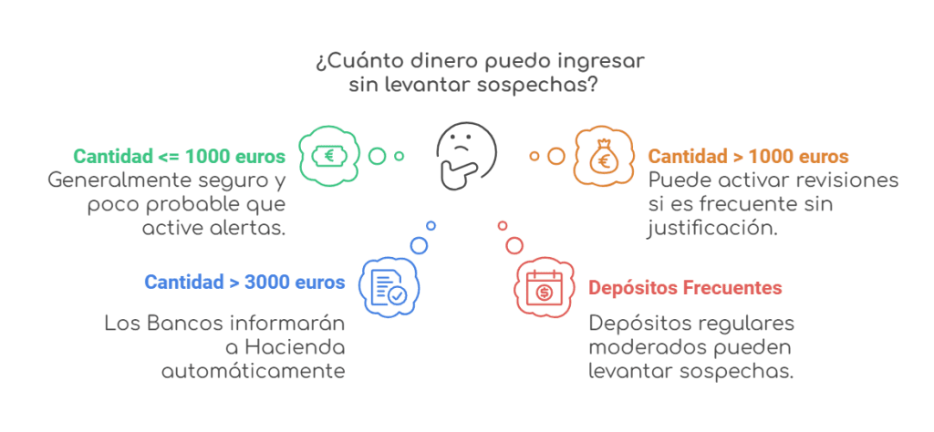 ingreso en el banco sin justificar
