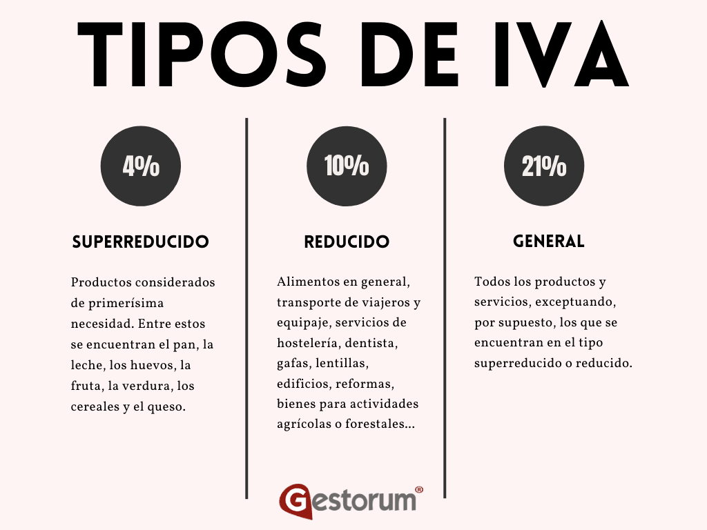 tipos de IVA en España