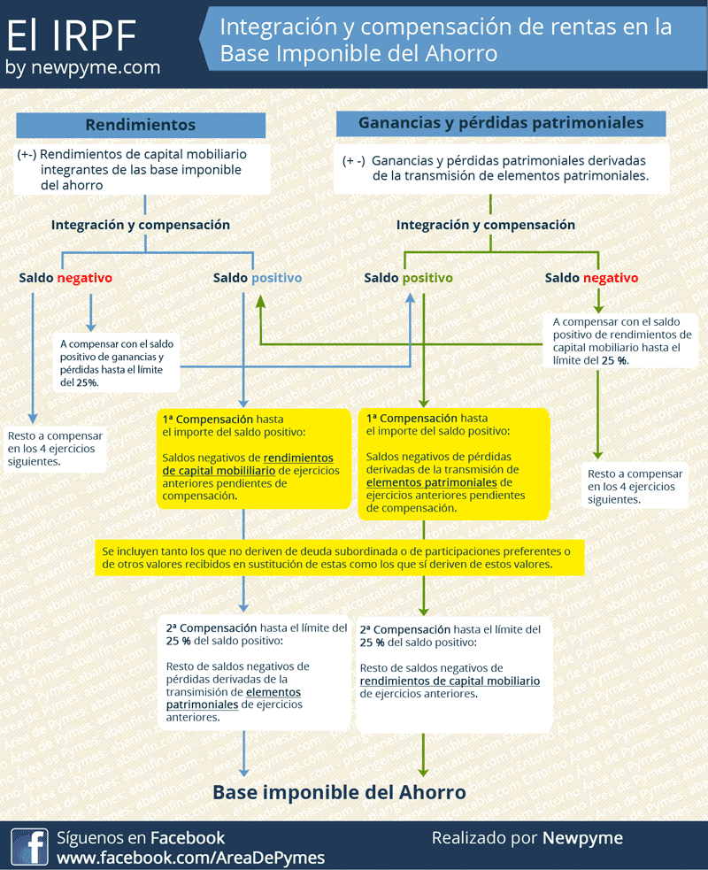 base imponible del ahorro