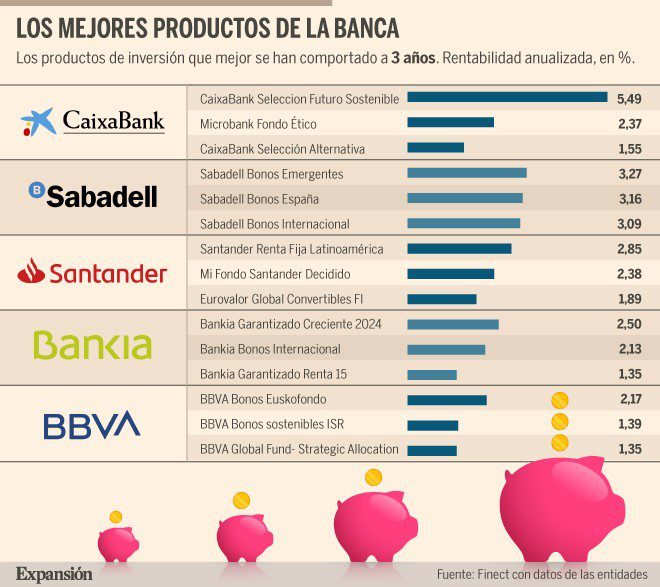 Fondos de inversión más rentables en españa